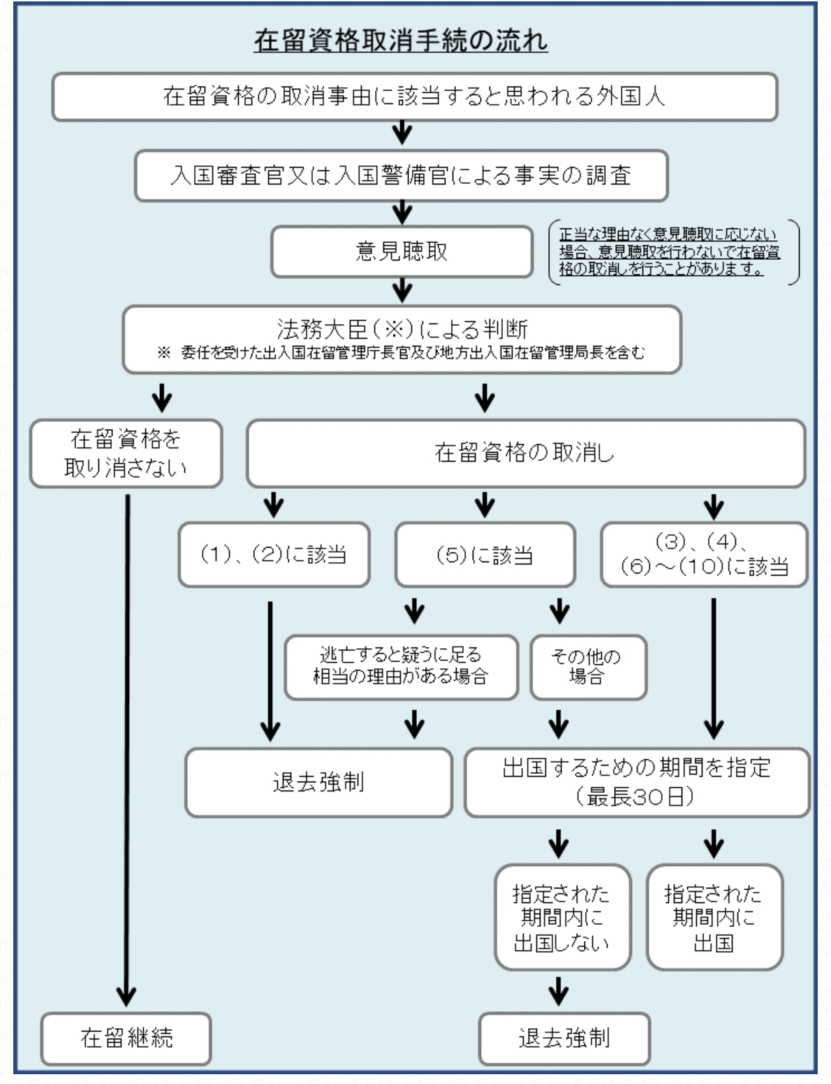 在留資格取消手続の流れ
